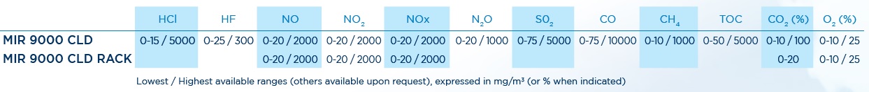 Measurement ranges