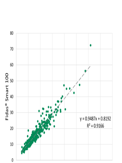 porovnání Fidas Smart 100 vs. gravimetrická metoda