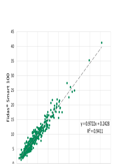 porovnání Fidas Smart 100 vs. gravimetrická metoda